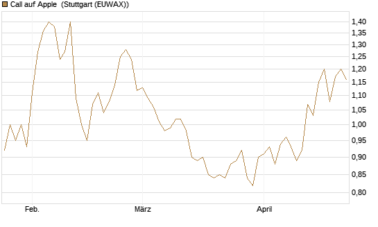 Call auf Apple [Morgan Stanley & Co. Int. plc] Chart
