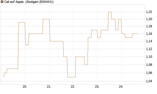 Call auf Apple [Morgan Stanley & Co. Int. plc] Chart