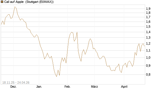 Call auf Apple [Morgan Stanley & Co. Int. plc] Chart