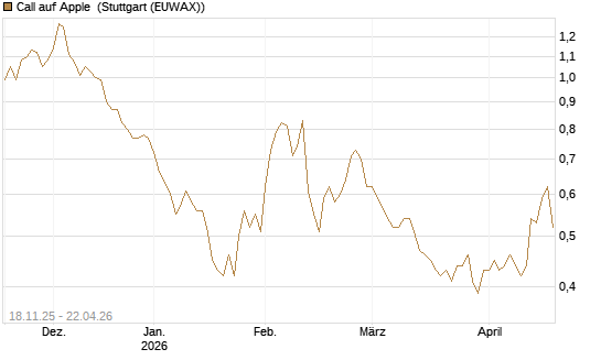 Call auf Apple [Morgan Stanley & Co. Int. plc] Chart
