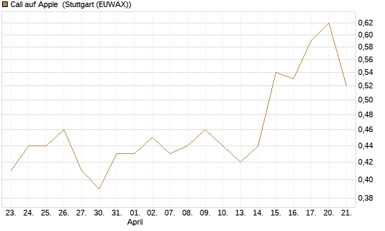 Call auf Apple [Morgan Stanley & Co. Int. plc] Chart