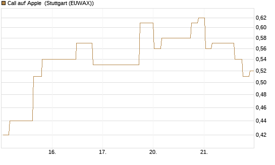 Call auf Apple [Morgan Stanley & Co. Int. plc] Chart
