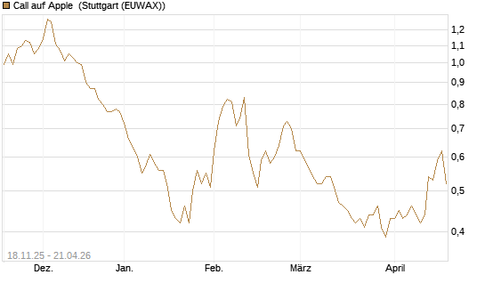 Call auf Apple [Morgan Stanley & Co. Int. plc] Chart