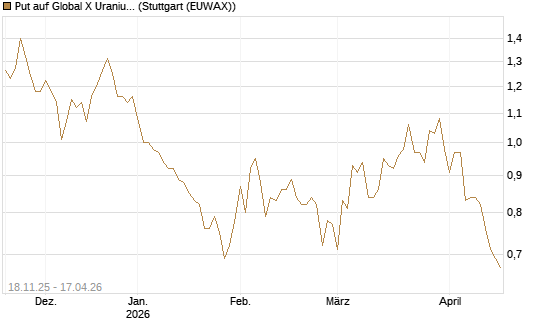 Put auf Global X Uranium ETF [Morgan Stanley & Co. Int. plc] Chart