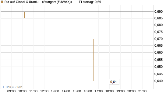 Put auf Global X Uranium ETF [Morgan Stanley & Co. Int. plc] Chart