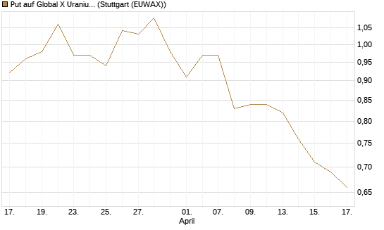 Put auf Global X Uranium ETF [Morgan Stanley & Co. Int. plc] Chart
