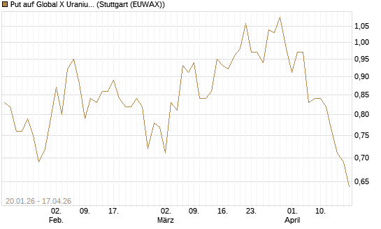 Put auf Global X Uranium ETF [Morgan Stanley & Co. Int. plc] Chart