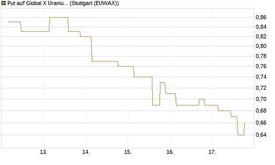 Put auf Global X Uranium ETF [Morgan Stanley & Co. Int. plc] Chart