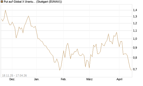 Put auf Global X Uranium ETF [Morgan Stanley & Co. Int. plc] Chart