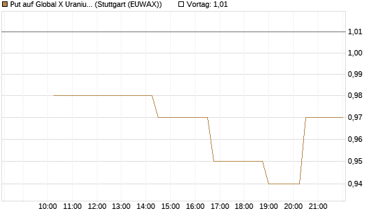 Put auf Global X Uranium ETF [Morgan Stanley & Co. Int. plc] Chart