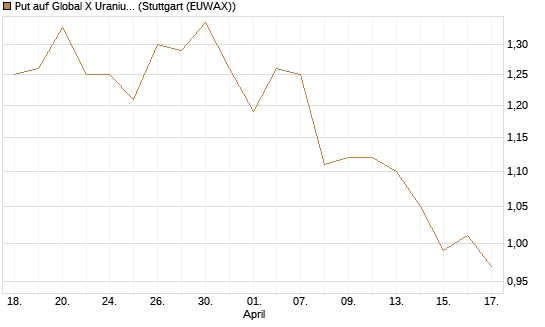 Put auf Global X Uranium ETF [Morgan Stanley & Co. Int. plc] Chart