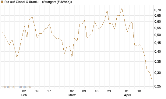 Put auf Global X Uranium ETF [Morgan Stanley & Co. Int. plc] Chart