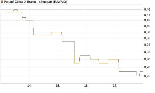 Put auf Global X Uranium ETF [Morgan Stanley & Co. Int. plc] Chart