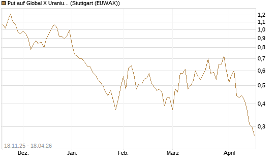 Put auf Global X Uranium ETF [Morgan Stanley & Co. Int. plc] Chart