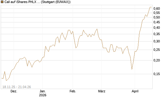 Call auf iShares PHLX Semiconductor ETF [Morgan Stanley & Co. Int. plc] Chart