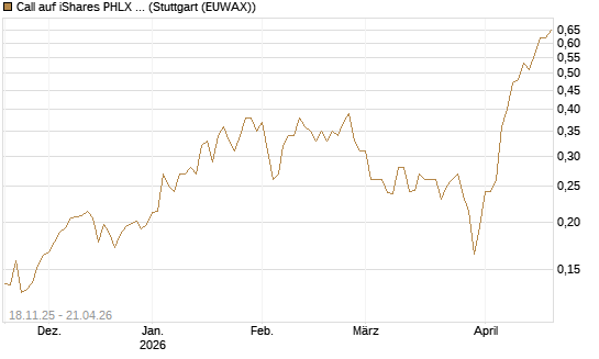 Call auf iShares PHLX Semiconductor ETF [Morgan Stanley & Co. Int. plc] Chart
