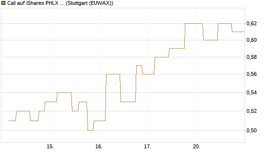 Call auf iShares PHLX Semiconductor ETF [Morgan Stanley & Co. Int. plc] Chart