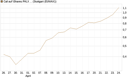 Call auf iShares PHLX Semiconductor ETF [Morgan Stanley & Co. Int. plc] Chart