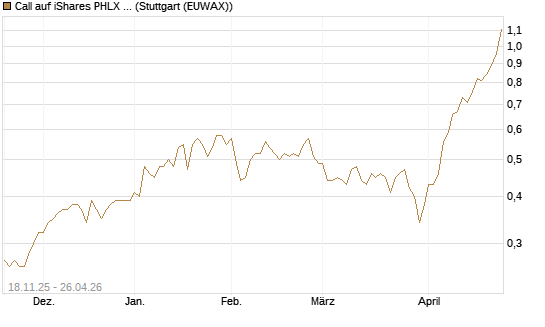 Call auf iShares PHLX Semiconductor ETF [Morgan Stanley & Co. Int. plc] Chart