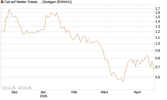 Call auf Mettler-Toledo Int. Inc [Morgan Stanley & Co. Int. plc] Chart