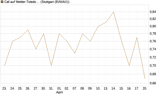 Call auf Mettler-Toledo Int. Inc [Morgan Stanley & Co. Int. plc] Chart