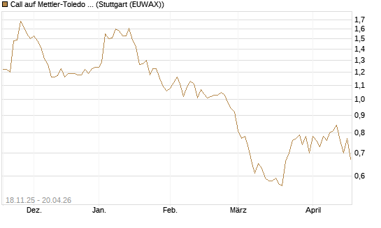 Call auf Mettler-Toledo Int. Inc [Morgan Stanley & Co. Int. plc] Chart