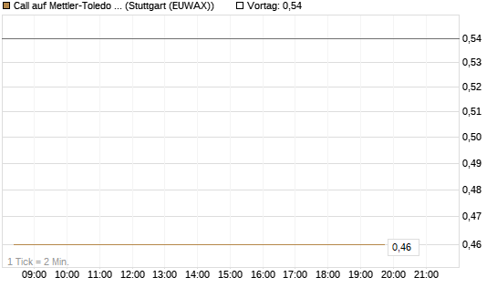 Call auf Mettler-Toledo Int. Inc [Morgan Stanley & Co. Int. plc] Chart