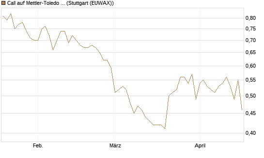 Call auf Mettler-Toledo Int. Inc [Morgan Stanley & Co. Int. plc] Chart