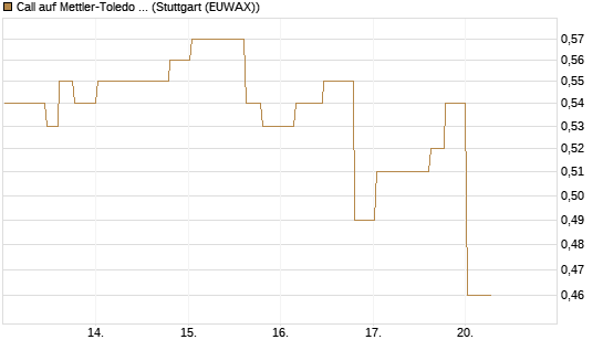 Call auf Mettler-Toledo Int. Inc [Morgan Stanley & Co. Int. plc] Chart