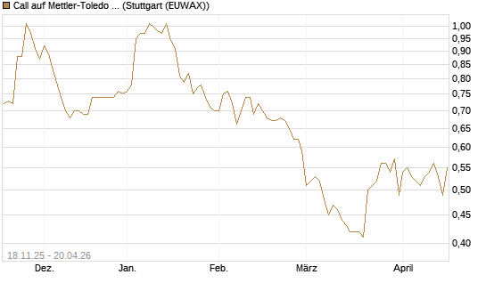 Call auf Mettler-Toledo Int. Inc [Morgan Stanley & Co. Int. plc] Chart