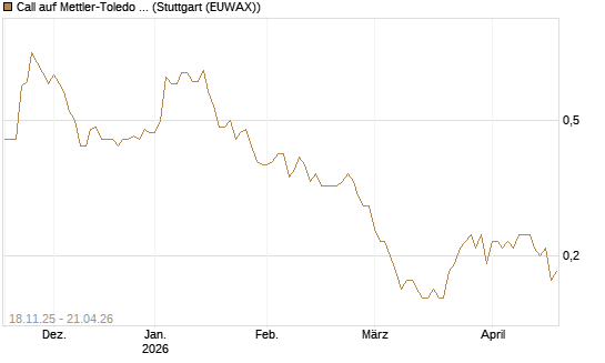 Call auf Mettler-Toledo Int. Inc [Morgan Stanley & Co. Int. plc] Chart