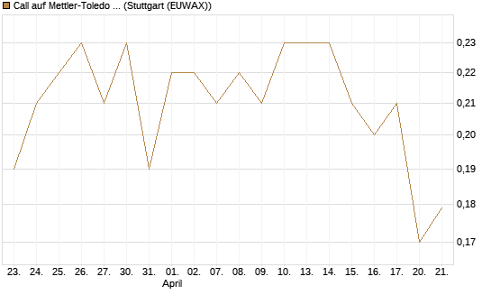 Call auf Mettler-Toledo Int. Inc [Morgan Stanley & Co. Int. plc] Chart