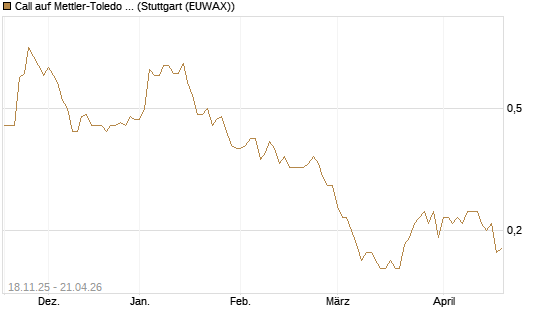 Call auf Mettler-Toledo Int. Inc [Morgan Stanley & Co. Int. plc] Chart