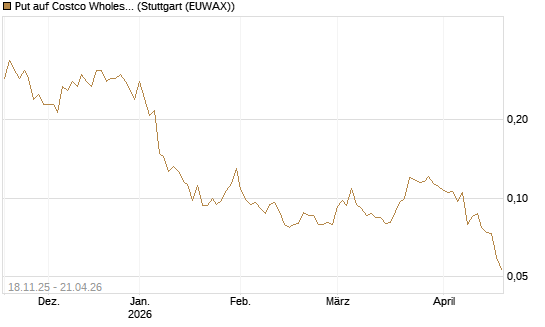 Put auf Costco Wholesale [Morgan Stanley & Co. Int. plc] Chart