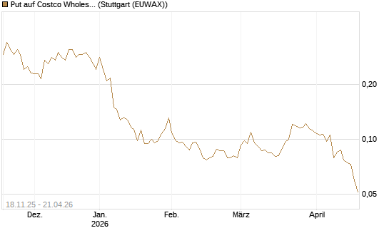 Put auf Costco Wholesale [Morgan Stanley & Co. Int. plc] Chart