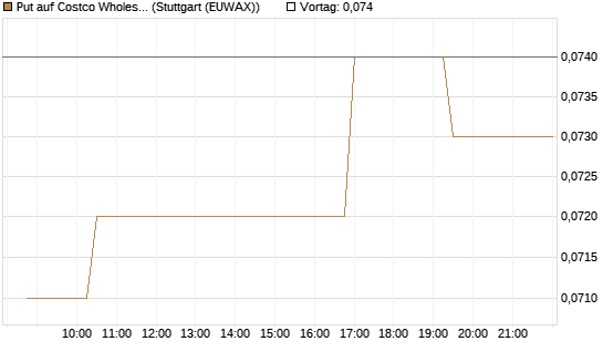 Put auf Costco Wholesale [Morgan Stanley & Co. Int. plc] Chart