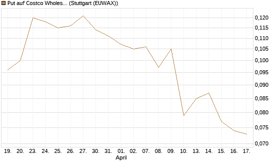 Put auf Costco Wholesale [Morgan Stanley & Co. Int. plc] Chart