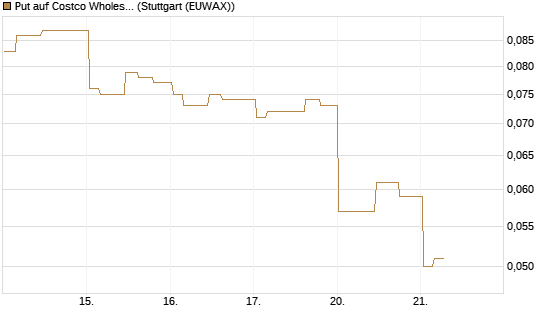 Put auf Costco Wholesale [Morgan Stanley & Co. Int. plc] Chart