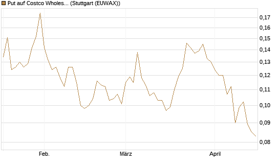 Put auf Costco Wholesale [Morgan Stanley & Co. Int. plc] Chart