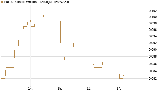 Put auf Costco Wholesale [Morgan Stanley & Co. Int. plc] Chart