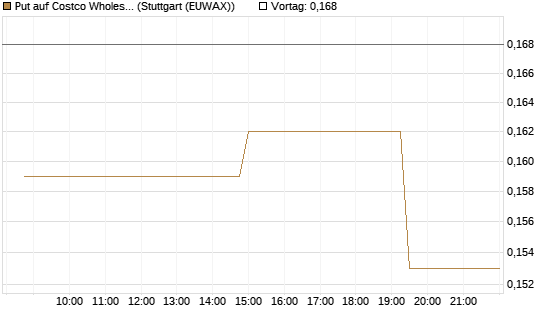 Put auf Costco Wholesale [Morgan Stanley & Co. Int. plc] Chart