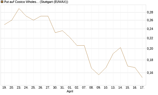 Put auf Costco Wholesale [Morgan Stanley & Co. Int. plc] Chart