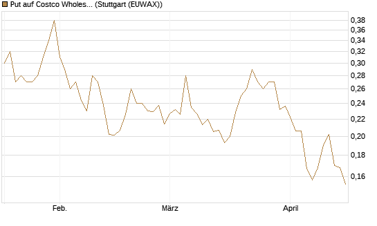 Put auf Costco Wholesale [Morgan Stanley & Co. Int. plc] Chart