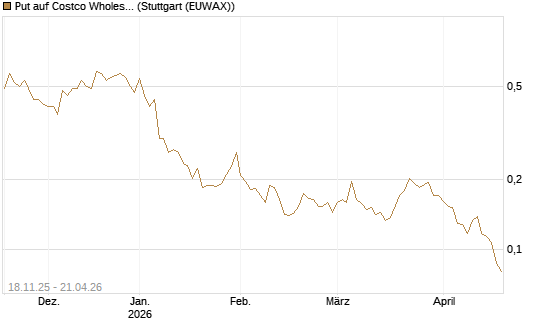 Put auf Costco Wholesale [Morgan Stanley & Co. Int. plc] Chart