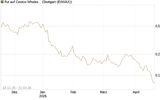 Put auf Costco Wholesale [Morgan Stanley & Co. Int. plc] Chart