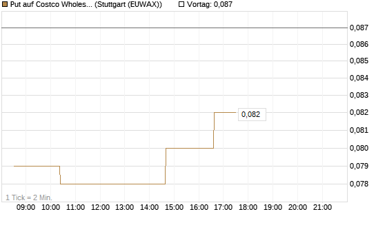 Put auf Costco Wholesale [Morgan Stanley & Co. Int. plc] Chart