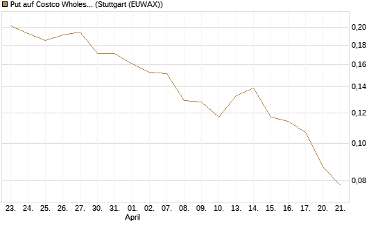 Put auf Costco Wholesale [Morgan Stanley & Co. Int. plc] Chart