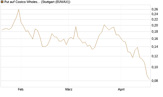Put auf Costco Wholesale [Morgan Stanley & Co. Int. plc] Chart