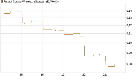Put auf Costco Wholesale [Morgan Stanley & Co. Int. plc] Chart