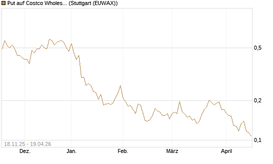 Put auf Costco Wholesale [Morgan Stanley & Co. Int. plc] Chart